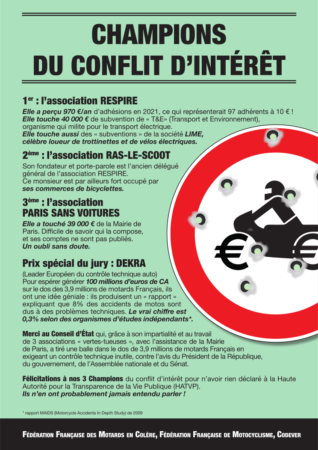 CHAMPIONS DU CONFLIT D’INTÉRÊT 1er : l’association RESPIRE Elle a perçu 970 €/an d’adhésions en 2021, ce qui représenterait 97 adhérents à 10 € ! Elle touche 40 000 € de subvention de « T&E» (Transport et Environnement), organisme qui milite pour le transport électrique. Elle touche aussi des « subventions » de la société LIME, célèbre loueur de trottinettes et de vélos électriques. 2ème : l’association RAS-LE-SCOOT Son fondateur et porte-parole est l’ancien délégué général de l’association RESPIRE. Ce monsieur est par ailleurs fort occupé par ses commerces de bicyclettes. 3ème : l’association PARIS SANS VOITURES Elle a touché 39 000 € de la Mairie de Paris. Difficile de savoir qui la compose, et ses comptes ne sont pas publiés. Un oubli sans doute. Prix spécial du jury : DEKRA (Leader Européen du contrôle technique auto) Pour espérer générer 100 millions d’euros de CA sur le dos des 3,9 millions de motards Français, ils ont une idée géniale : ils produisent un « rapport » expliquant que 8% des accidents de motos sont dus à des problèmes techniques. Le vrai chiffre est 0,3% selon des organismes d’études indépendants*. Merci au Conseil d’État qui, grâce à son impartialité et au travail de 3 associations « vertes-tueuses », avec l’assistance de la Mairie de Paris, a tiré une balle dans le dos de 3,9 millions de motards Français en exigeant un contrôle technique inutile, contre l’avis du Président de la République, du gouvernement, de l’Assemblée nationale et du Sénat. Félicitations à nos 3 Champions du conflit d’intérêt pour n’avoir rien déclaré à la Haute Autorité pour la Transparence de la Vie Publique (HATVP). Ils n’en ont probablement jamais entendu parler ! * rapport MAIDS (Motorcycle Accidents In Depth Study) de 2009