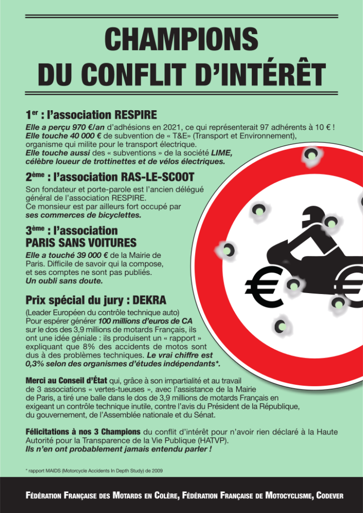 CHAMPIONS
DU CONFLIT D’INTÉRÊT
1er : l’association RESPIRE
Elle a perçu 970 €/an d’adhésions en 2021, ce qui représenterait 97 adhérents à 10 € !
Elle touche 40 000 € de subvention de « T&E» (Transport et Environnement),
organisme qui milite pour le transport électrique.
Elle touche aussi des « subventions » de la société LIME,
célèbre loueur de trottinettes et de vélos électriques.
2ème : l’association RAS-LE-SCOOT
Son fondateur et porte-parole est l’ancien délégué
général de l’association RESPIRE.
Ce monsieur est par ailleurs fort occupé par
ses commerces de bicyclettes.
3ème : l’association
PARIS SANS VOITURES
Elle a touché 39 000 € de la Mairie de
Paris. Difficile de savoir qui la compose,
et ses comptes ne sont pas publiés.
Un oubli sans doute.
Prix spécial du jury : DEKRA
(Leader Européen du contrôle technique auto)
Pour espérer générer 100 millions d’euros de CA
sur le dos des 3,9 millions de motards Français, ils
ont une idée géniale : ils produisent un « rapport »
expliquant que 8% des accidents de motos sont
dus à des problèmes techniques. Le vrai chiffre est
0,3% selon des organismes d’études indépendants*.
Merci au Conseil d’État qui, grâce à son impartialité et au travail
de 3 associations « vertes-tueuses », avec l’assistance de la Mairie
de Paris, a tiré une balle dans le dos de 3,9 millions de motards Français en
exigeant un contrôle technique inutile, contre l’avis du Président de la République,
du gouvernement, de l’Assemblée nationale et du Sénat.
Félicitations à nos 3 Champions du conflit d’intérêt pour n’avoir rien déclaré à la Haute
Autorité pour la Transparence de la Vie Publique (HATVP).
Ils n’en ont probablement jamais entendu parler !
* rapport MAIDS (Motorcycle Accidents In Depth Study) de 2009